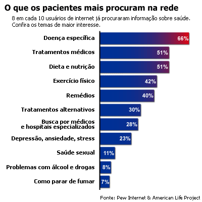 O que os pacientes mais procuram na rede. 8 em cada 10 usu&aacute;rios de internet j&aacute; procuraram informa&ccedil;&otilde;es sobre sa&uacute;de. Confira os temas de maior interesse.