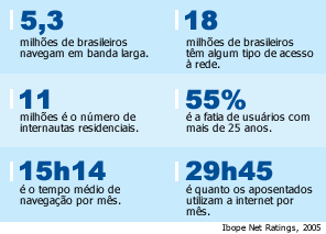 5,3 milh&otilde;es de brasileiros navegam em banda larga; 18 milh&otilde;es de brasileiros tem algum tipo de acesso &agrave; rede; 11 milh&otilde;es &eacute; o n&uacute;mero de internautas residenciais; 55% &eacute; a fatia de usu&aacute;rios com mais de 25 anos; 15h40 &eacute; o tempo m&eacute;dio de navega&ccedil;&atilde;o por m&ecirc;s; 29h45 &eacute; quanto os aposentados utilizam a internet por m&ecirc;s.