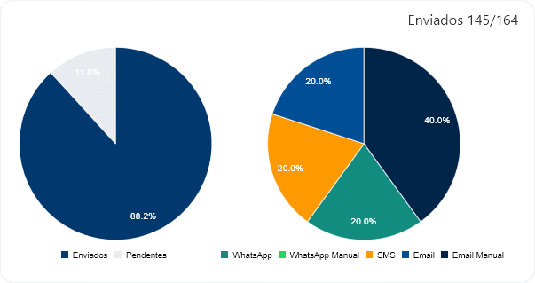 Gráfico com resumo dos envios