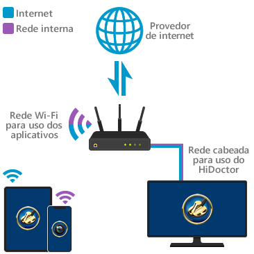 Instalação de rede Wi-Fi para uso dos aplicativos HiDoctor