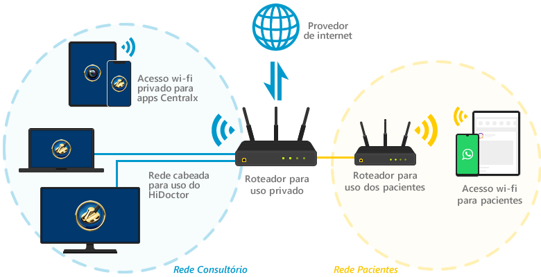 Infraestrutura de rede Wi-Fi compartilhada no consultório
