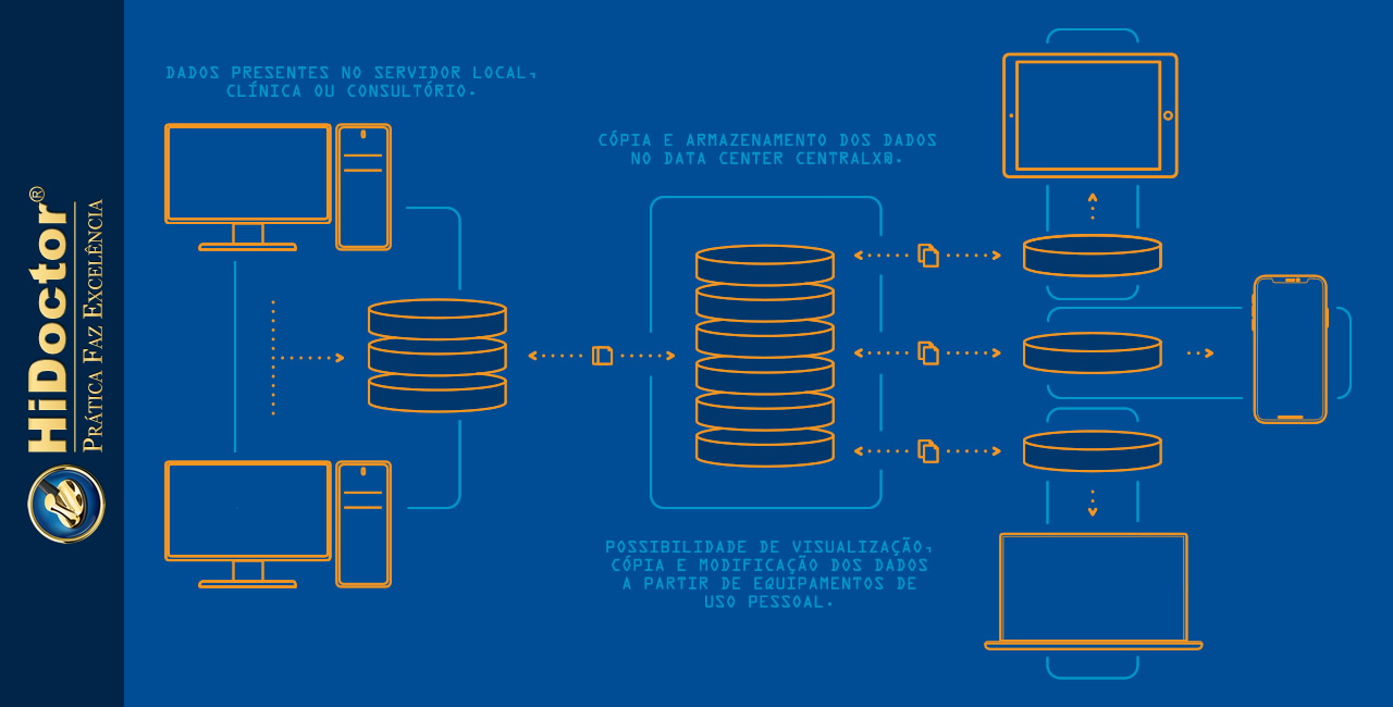 Como são armazenados os dados dos pacientes no software médico?